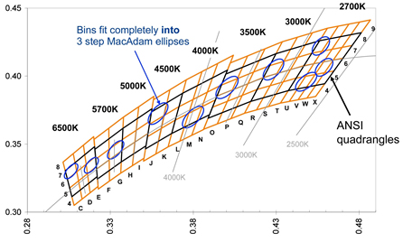 OSRAM chromaticity chart for its white fine binning Image